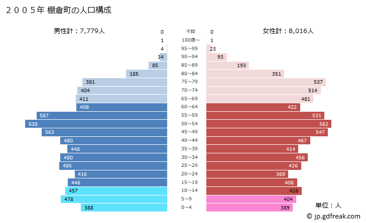 グラフ 棚倉町(ﾀﾅｸﾞﾗﾏﾁ 福島県)の人口と世帯 2005年の人口ピラミッド