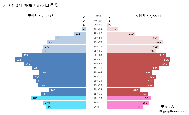 グラフ 棚倉町(ﾀﾅｸﾞﾗﾏﾁ 福島県)の人口と世帯 2010年の人口ピラミッド