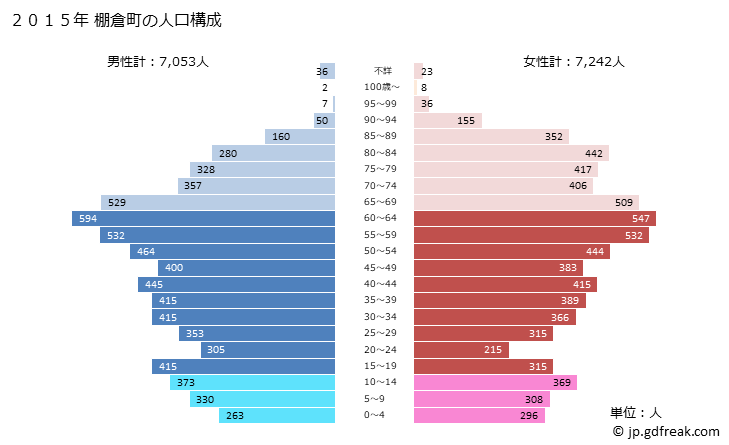 グラフ 棚倉町(ﾀﾅｸﾞﾗﾏﾁ 福島県)の人口と世帯 2015年の人口ピラミッド
