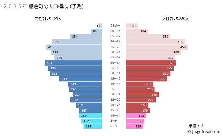 グラフ 棚倉町(ﾀﾅｸﾞﾗﾏﾁ 福島県)の人口と世帯 2035年の人口ピラミッド（予測）