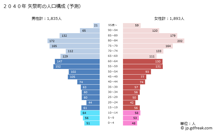 グラフ 矢祭町(ﾔﾏﾂﾘﾏﾁ 福島県)の人口と世帯 2040年の人口ピラミッド（予測）