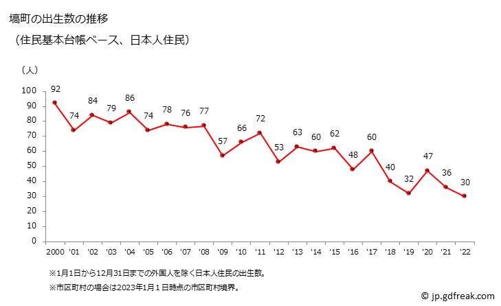 グラフ 塙町(ﾊﾅﾜﾏﾁ 福島県)の人口と世帯 出生数推移（住民基本台帳ベース）