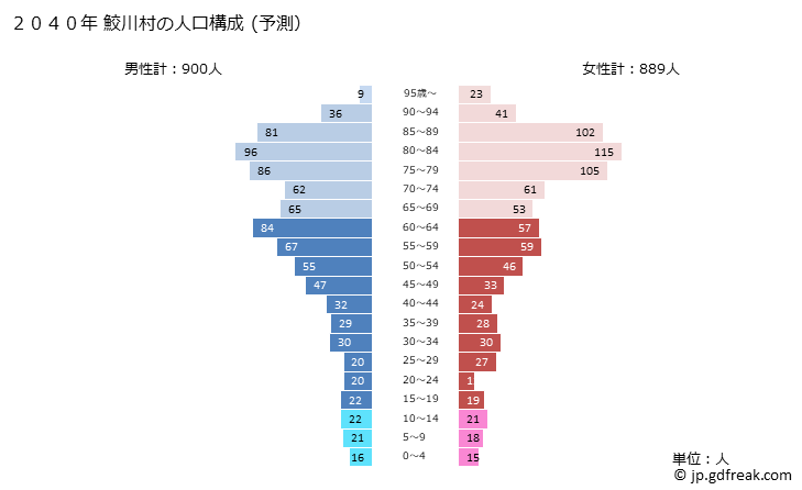 グラフ 鮫川村(ｻﾒｶﾞﾜﾑﾗ 福島県)の人口と世帯 2040年の人口ピラミッド（予測）
