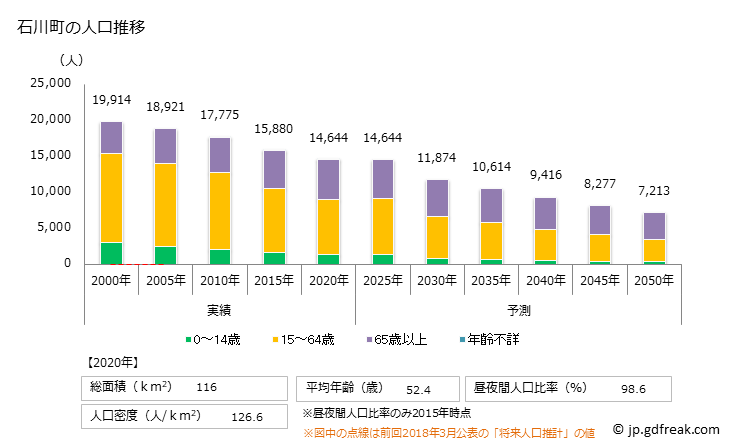 グラフ 石川町(ｲｼｶﾜﾏﾁ 福島県)の人口と世帯 人口推移