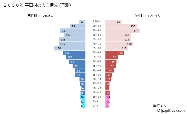グラフ 平田村(ﾋﾗﾀﾑﾗ 福島県)の人口と世帯 2050年の人口ピラミッド（予測）