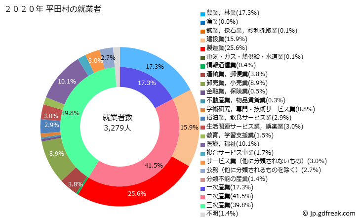 グラフ 平田村(ﾋﾗﾀﾑﾗ 福島県)の人口と世帯 就業者数とその産業構成