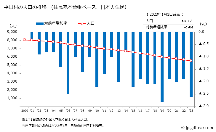 グラフ 平田村(ﾋﾗﾀﾑﾗ 福島県)の人口と世帯 人口推移（住民基本台帳ベース）
