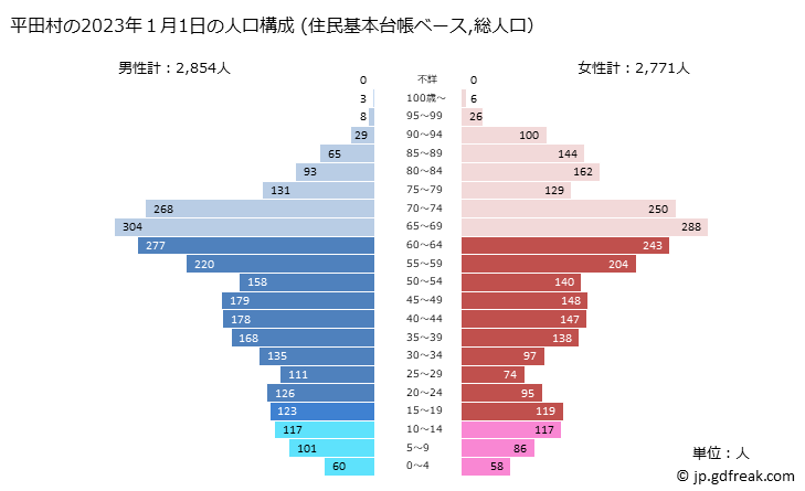 グラフ 平田村(ﾋﾗﾀﾑﾗ 福島県)の人口と世帯 2023年の人口ピラミッド（住民基本台帳ベース）