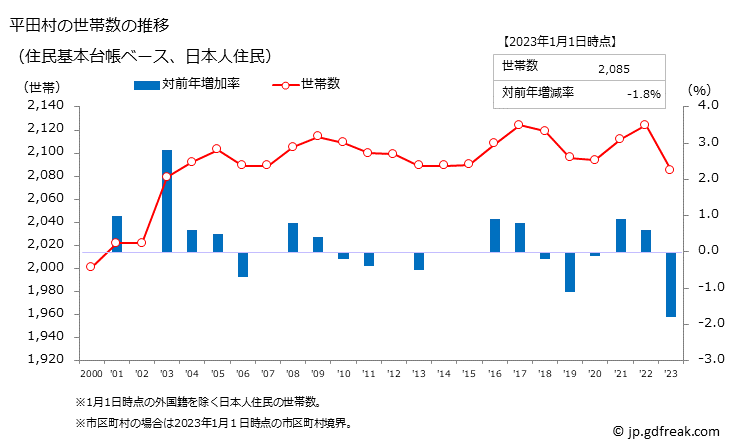 グラフ 平田村(ﾋﾗﾀﾑﾗ 福島県)の人口と世帯 世帯数推移（住民基本台帳ベース）
