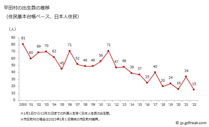 グラフ 平田村(ﾋﾗﾀﾑﾗ 福島県)の人口と世帯 出生数推移（住民基本台帳ベース）