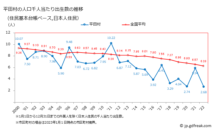 グラフ 平田村(ﾋﾗﾀﾑﾗ 福島県)の人口と世帯 住民千人当たりの出生数（住民基本台帳ベース）