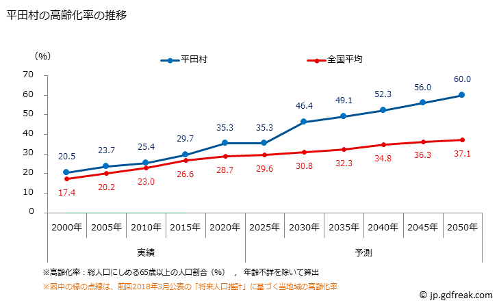 グラフ 平田村(ﾋﾗﾀﾑﾗ 福島県)の人口と世帯 高齢化率の推移