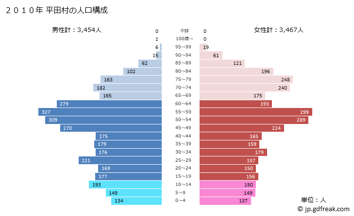 グラフ 平田村(ﾋﾗﾀﾑﾗ 福島県)の人口と世帯 2010年の人口ピラミッド