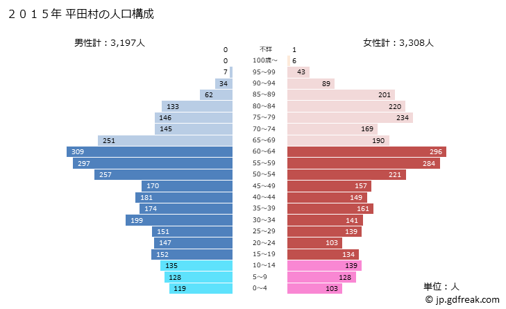 グラフ 平田村(ﾋﾗﾀﾑﾗ 福島県)の人口と世帯 2015年の人口ピラミッド