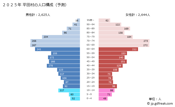 グラフ 平田村(ﾋﾗﾀﾑﾗ 福島県)の人口と世帯 2025年の人口ピラミッド