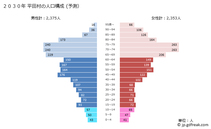 グラフ 平田村(ﾋﾗﾀﾑﾗ 福島県)の人口と世帯 2030年の人口ピラミッド（予測）