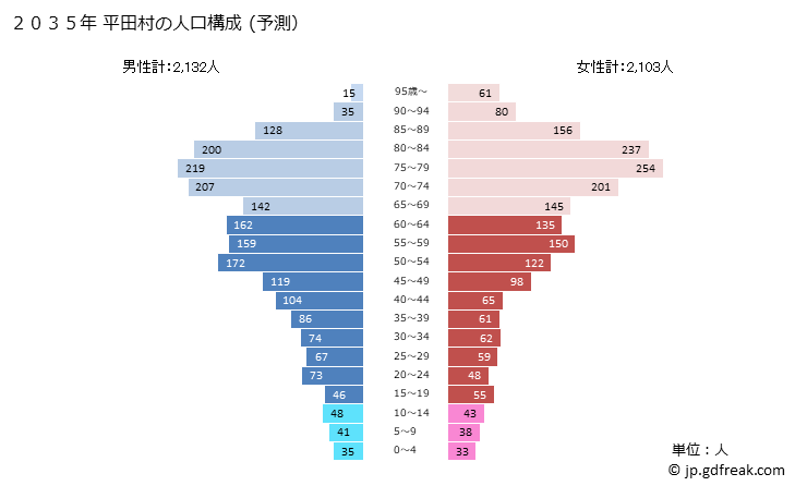 グラフ 平田村(ﾋﾗﾀﾑﾗ 福島県)の人口と世帯 2035年の人口ピラミッド（予測）