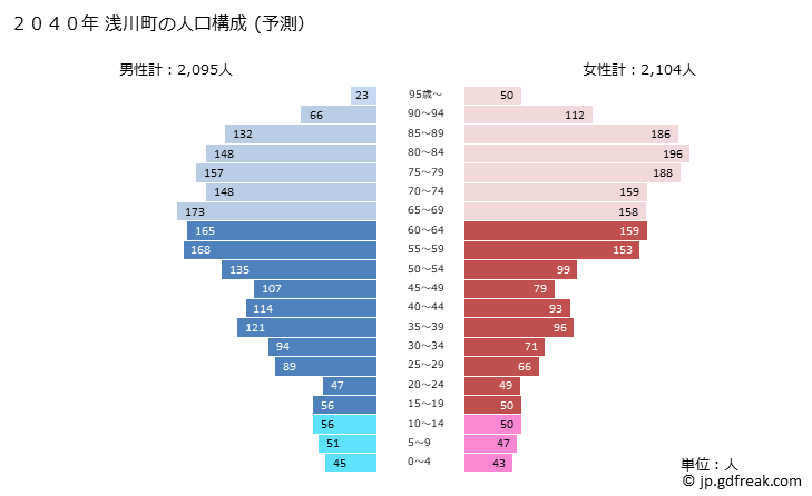 グラフ 浅川町(ｱｻｶﾜﾏﾁ 福島県)の人口と世帯 2040年の人口ピラミッド（予測）