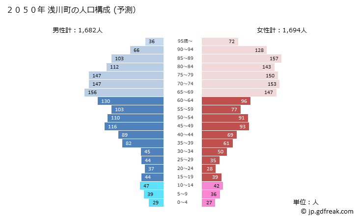 グラフ 浅川町(ｱｻｶﾜﾏﾁ 福島県)の人口と世帯 2050年の人口ピラミッド（予測）