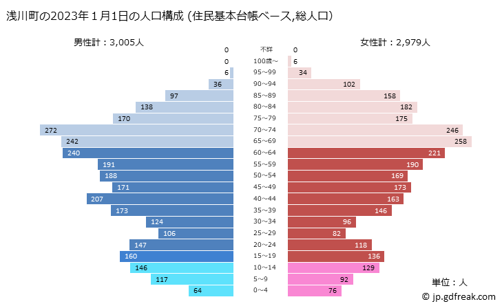 グラフ 浅川町(ｱｻｶﾜﾏﾁ 福島県)の人口と世帯 2023年の人口ピラミッド（住民基本台帳ベース）