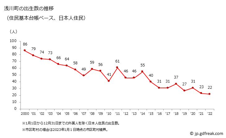 グラフ 浅川町(ｱｻｶﾜﾏﾁ 福島県)の人口と世帯 出生数推移（住民基本台帳ベース）