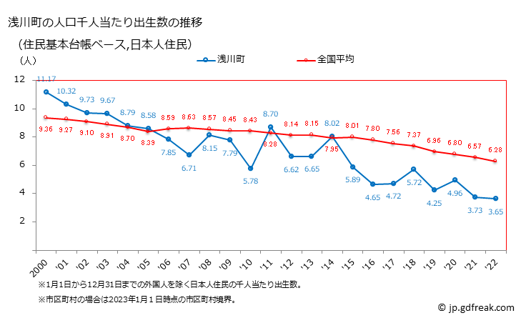 グラフ 浅川町(ｱｻｶﾜﾏﾁ 福島県)の人口と世帯 住民千人当たりの出生数（住民基本台帳ベース）