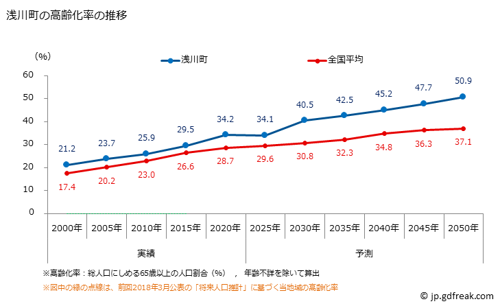 グラフ 浅川町(ｱｻｶﾜﾏﾁ 福島県)の人口と世帯 高齢化率の推移