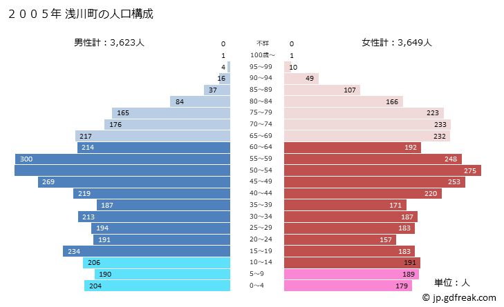 グラフ 浅川町(ｱｻｶﾜﾏﾁ 福島県)の人口と世帯 2005年の人口ピラミッド