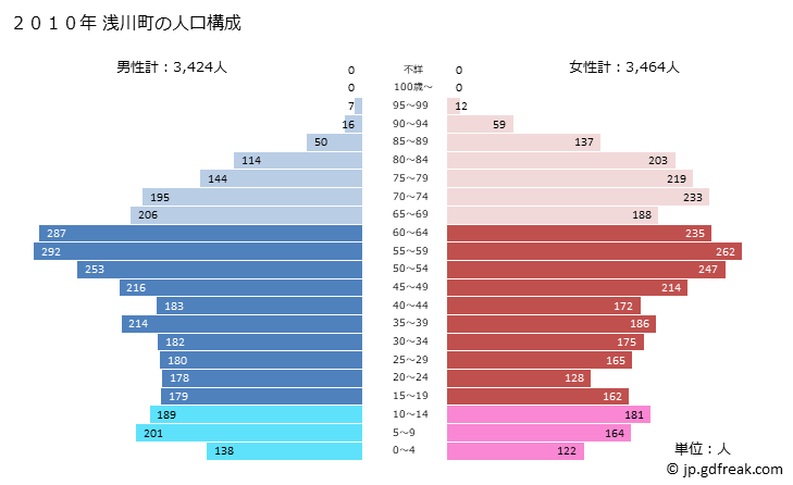グラフ 浅川町(ｱｻｶﾜﾏﾁ 福島県)の人口と世帯 2010年の人口ピラミッド