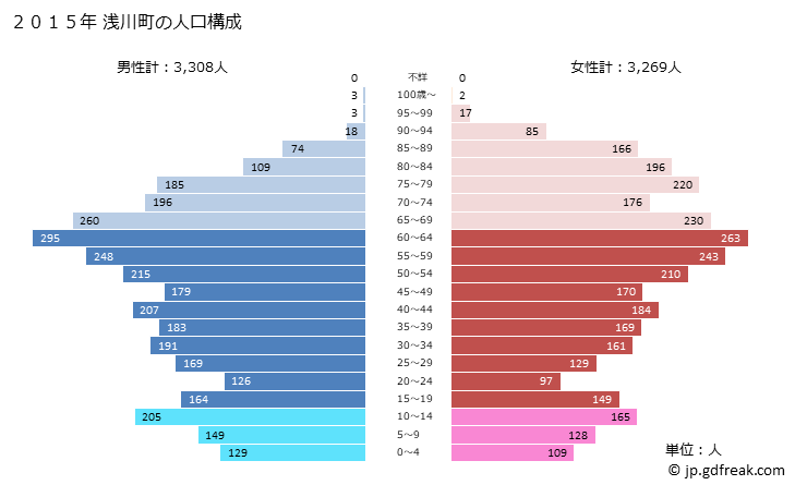 グラフ 浅川町(ｱｻｶﾜﾏﾁ 福島県)の人口と世帯 2015年の人口ピラミッド