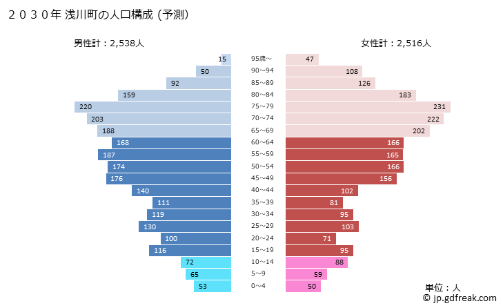 グラフ 浅川町(ｱｻｶﾜﾏﾁ 福島県)の人口と世帯 2030年の人口ピラミッド（予測）
