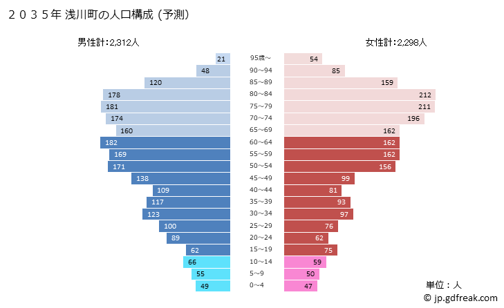 グラフ 浅川町(ｱｻｶﾜﾏﾁ 福島県)の人口と世帯 2035年の人口ピラミッド（予測）