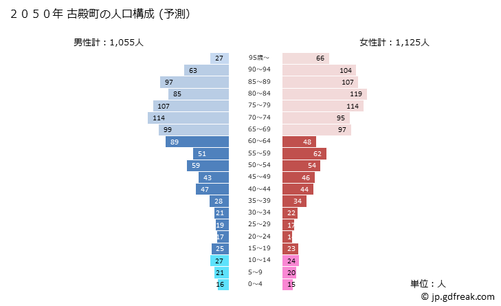 グラフ 古殿町(ﾌﾙﾄﾞﾉﾏﾁ 福島県)の人口と世帯 2050年の人口ピラミッド（予測）