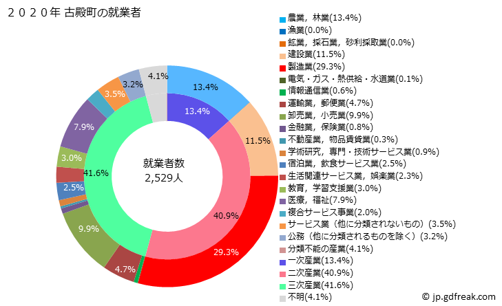 グラフ 古殿町(ﾌﾙﾄﾞﾉﾏﾁ 福島県)の人口と世帯 就業者数とその産業構成