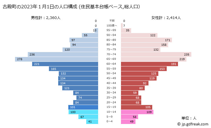 グラフ 古殿町(ﾌﾙﾄﾞﾉﾏﾁ 福島県)の人口と世帯 2023年の人口ピラミッド（住民基本台帳ベース）