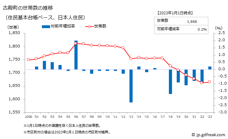 グラフ 古殿町(ﾌﾙﾄﾞﾉﾏﾁ 福島県)の人口と世帯 世帯数推移（住民基本台帳ベース）