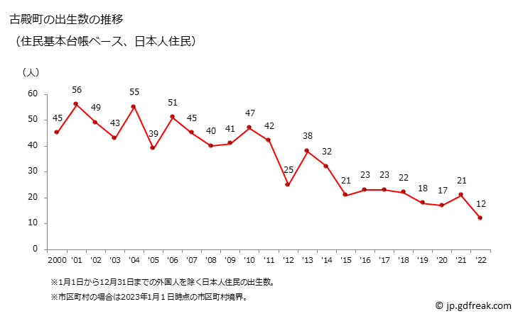 グラフ 古殿町(ﾌﾙﾄﾞﾉﾏﾁ 福島県)の人口と世帯 出生数推移（住民基本台帳ベース）