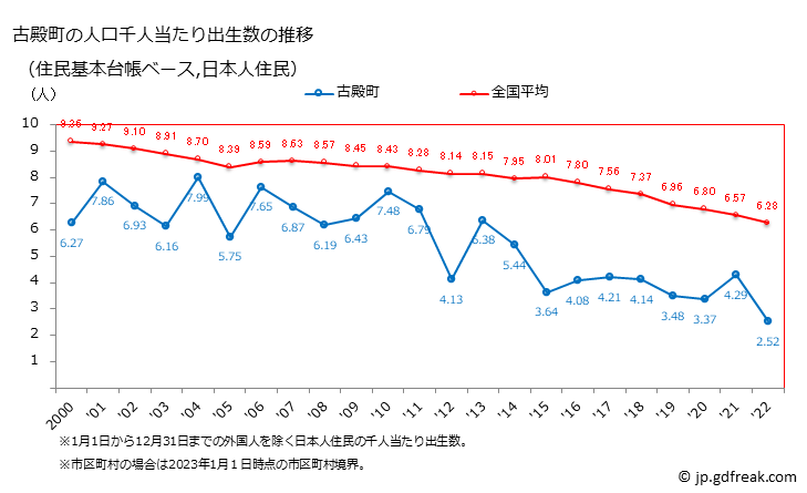 グラフ 古殿町(ﾌﾙﾄﾞﾉﾏﾁ 福島県)の人口と世帯 住民千人当たりの出生数（住民基本台帳ベース）