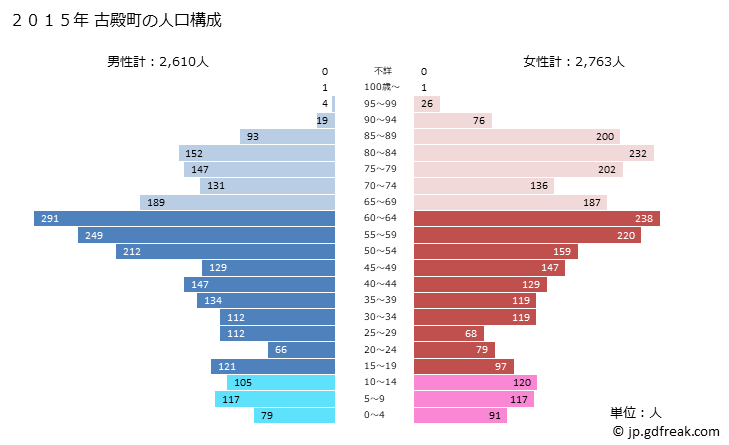 グラフ 古殿町(ﾌﾙﾄﾞﾉﾏﾁ 福島県)の人口と世帯 2015年の人口ピラミッド