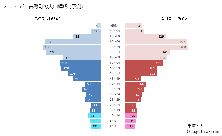 グラフ 古殿町(ﾌﾙﾄﾞﾉﾏﾁ 福島県)の人口と世帯 2035年の人口ピラミッド（予測）