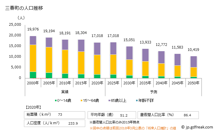 グラフ 三春町(ﾐﾊﾙﾏﾁ 福島県)の人口と世帯 人口推移