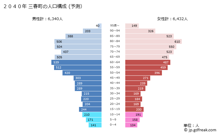 グラフ 三春町(ﾐﾊﾙﾏﾁ 福島県)の人口と世帯 2040年の人口ピラミッド（予測）
