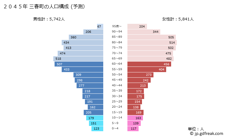グラフ 三春町(ﾐﾊﾙﾏﾁ 福島県)の人口と世帯 2045年の人口ピラミッド（予測）