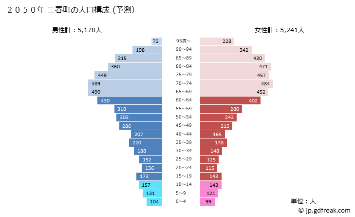 グラフ 三春町(ﾐﾊﾙﾏﾁ 福島県)の人口と世帯 2050年の人口ピラミッド（予測）