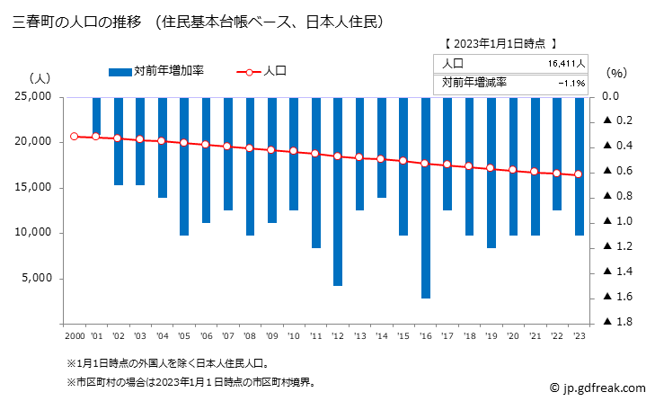 グラフ 三春町(ﾐﾊﾙﾏﾁ 福島県)の人口と世帯 人口推移（住民基本台帳ベース）