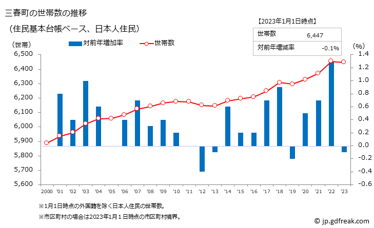 グラフ 三春町(ﾐﾊﾙﾏﾁ 福島県)の人口と世帯 世帯数推移（住民基本台帳ベース）