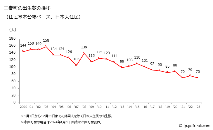 グラフ 三春町(ﾐﾊﾙﾏﾁ 福島県)の人口と世帯 出生数推移（住民基本台帳ベース）