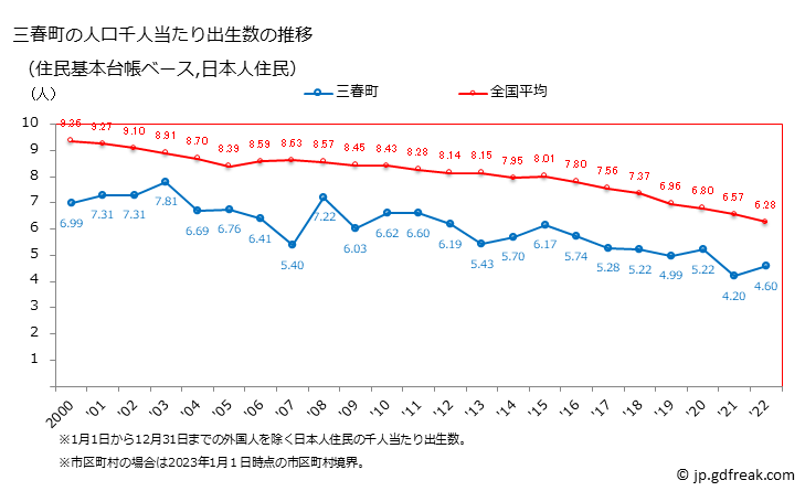 グラフ 三春町(ﾐﾊﾙﾏﾁ 福島県)の人口と世帯 住民千人当たりの出生数（住民基本台帳ベース）