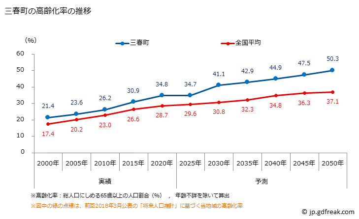 グラフ 三春町(ﾐﾊﾙﾏﾁ 福島県)の人口と世帯 高齢化率の推移