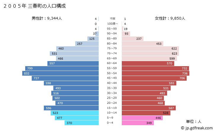 グラフ 三春町(ﾐﾊﾙﾏﾁ 福島県)の人口と世帯 2005年の人口ピラミッド